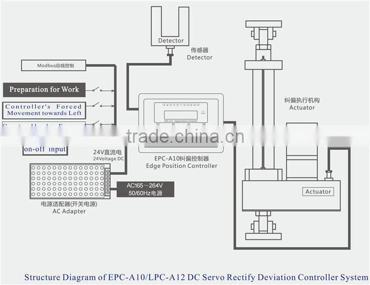 Reliable quality deviration control system with ultrasonic sensor