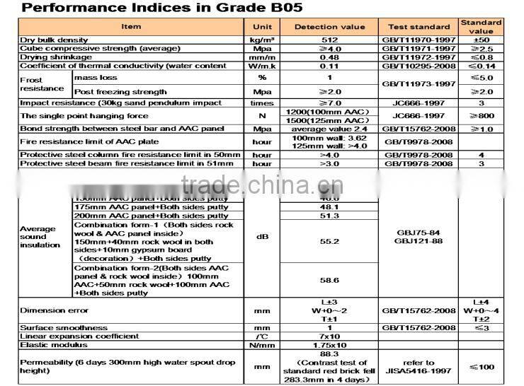 Light weight AAC/ALC/ACC panel for wall, floor and roof application for housing project