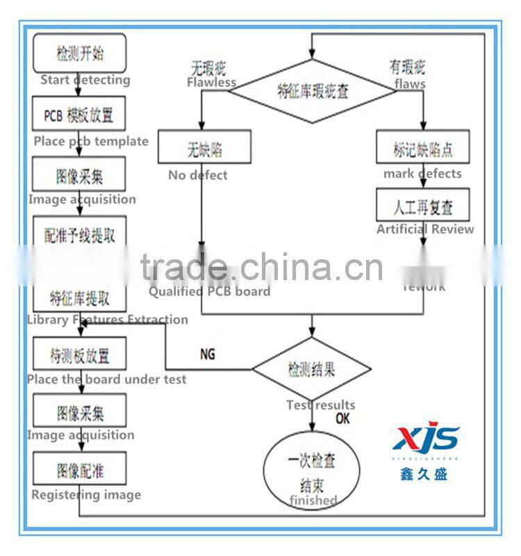 Inline automatic optical inspection