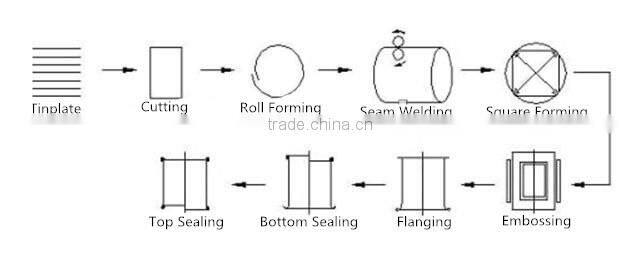 Semi-automatic Square/rectangular Tin Can Making Machine production Line