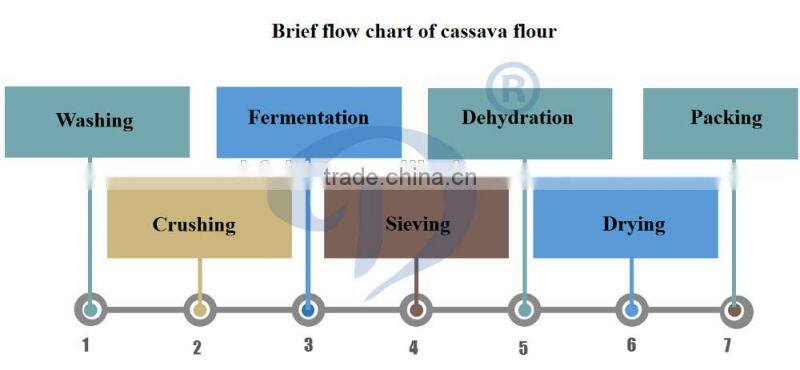 Grain Processing Equipment Type cassava flour processing machine