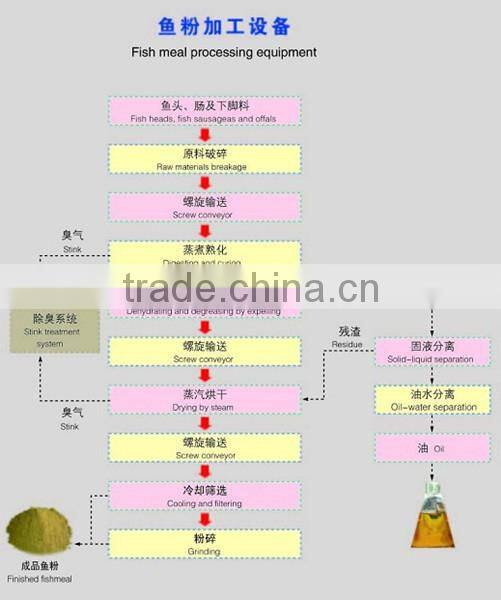 fish meal making machine with CE certificate