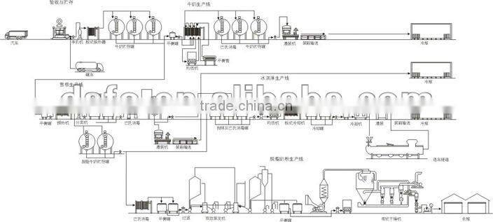 dairy milk processing plants
