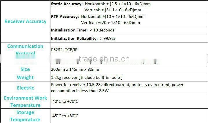 M300C GPS RTK for machine