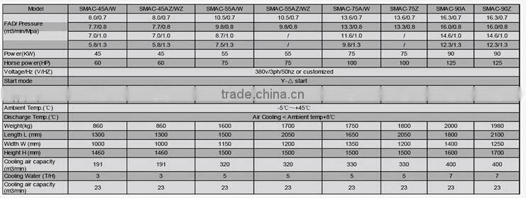 250KW 340HP stationary variable frequency screw air compressor SMAC-250A/W