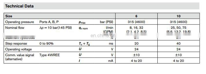 Rexroth 4WREE of 4WREE6,4WREE10 hydraulic valve,proportional directional valve