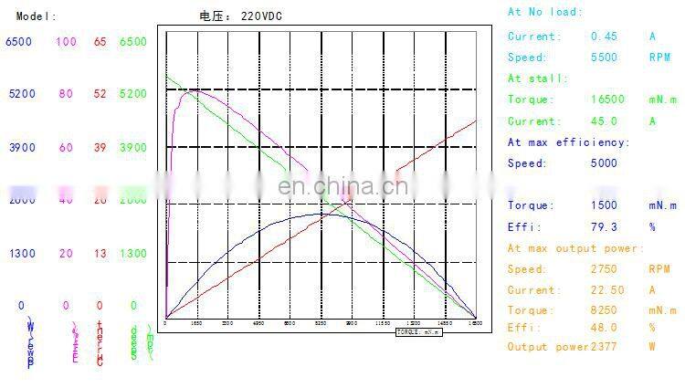 OD 106 mm 220v 4000 rpm brushed high speed permanent magnet electric dc motor BMM328