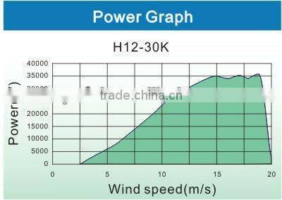 30KW wind turbine power production(240V)