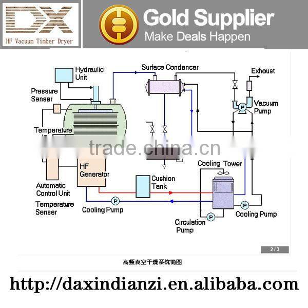 DX-12.0III-DX Automatic PLC control high efficient Wood Drying Equipment