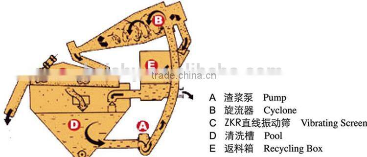 Nice Performance Industrial Fine Sand Recycling Equipment recycling machines for sale