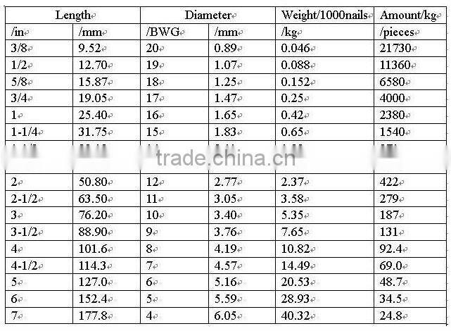 1"-4" common wire nails in china