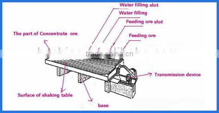 Concentrator Shaking Table For Gold Mines In India