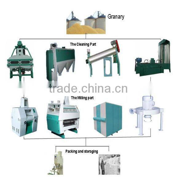 Best selling highly automatic indian corn flour milling machine from chuanyue