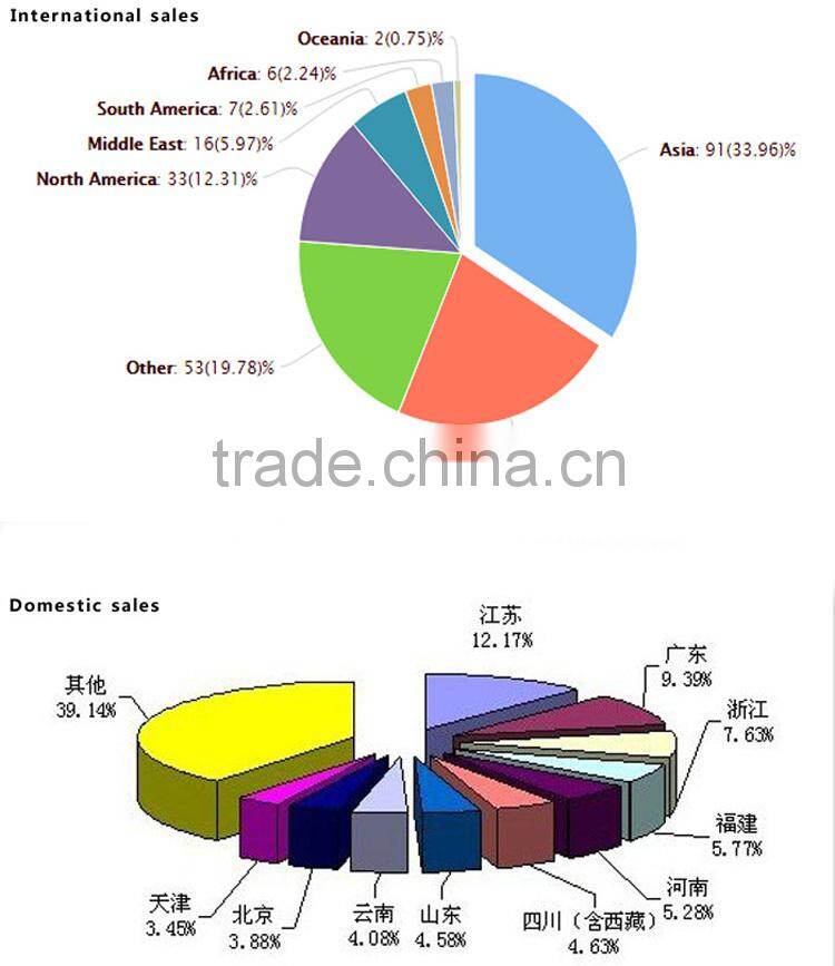2014 Hot Sale ISO9001 5HP Cheap Price Gasoline Garden Tiller For Agricultural Machinery