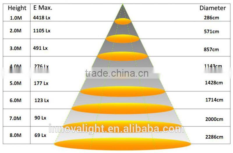 INNOVALIGHT 99usd Promotion Brand Chip 100W LED Low Bay Light
