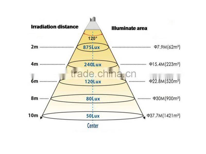 high lumens high quality 100W,120W,150W,200W led high bay light