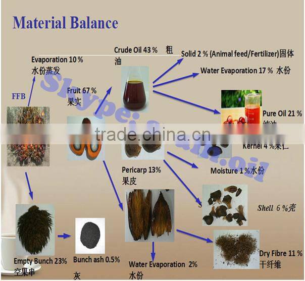 price of palm kernel oil