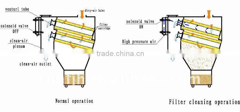 TUOER-760 Module Combined Cartridge Wood Dust Collect Machine