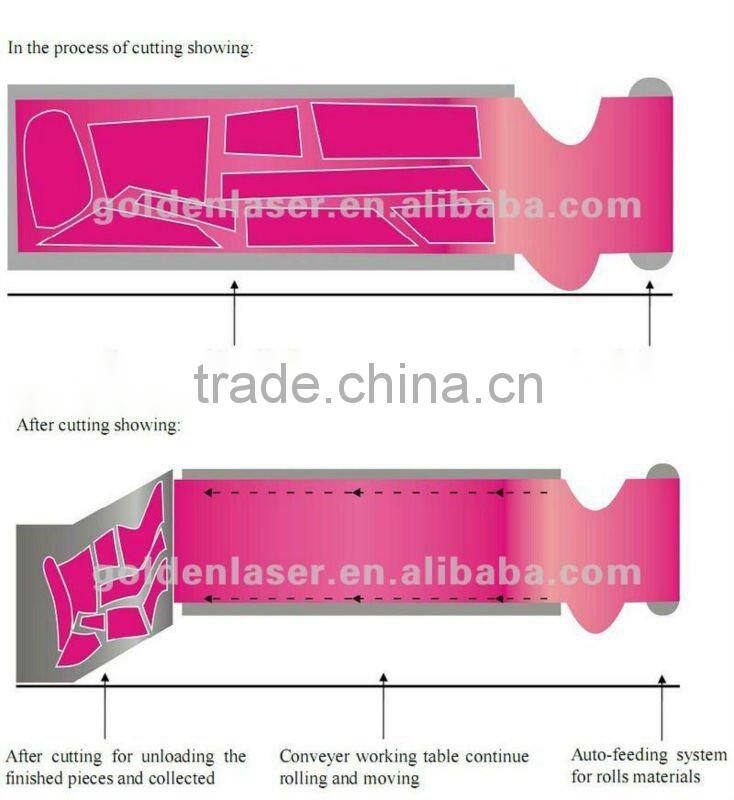 Roll to Roll Polyester, Cotton, Synthetic Fabric Cutting Laser Machine