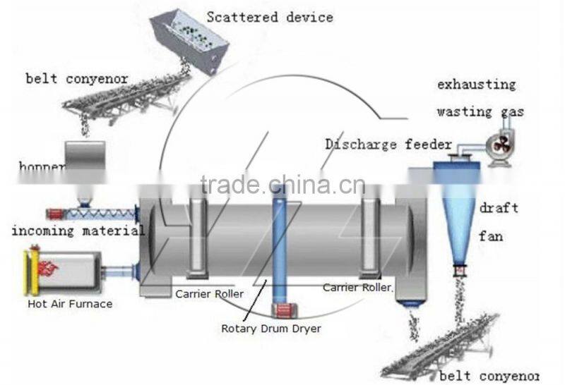 HSM CE approved best selling rotary dryer for stoving powder slag clay limestone lignite