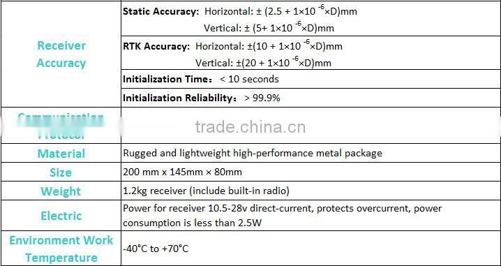 A promotion price for GNSS Sensors (Machine Control) M300t
