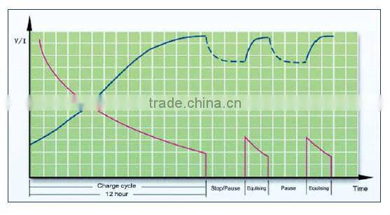 Automatic intelligent charger widely used for flooded traction battery