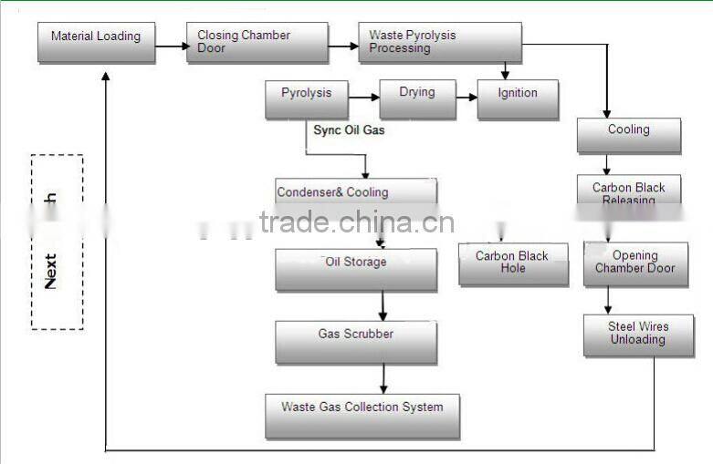Continuous Scrap Plastic Pyrolysis Machinery Highly Improved Working Efficiency