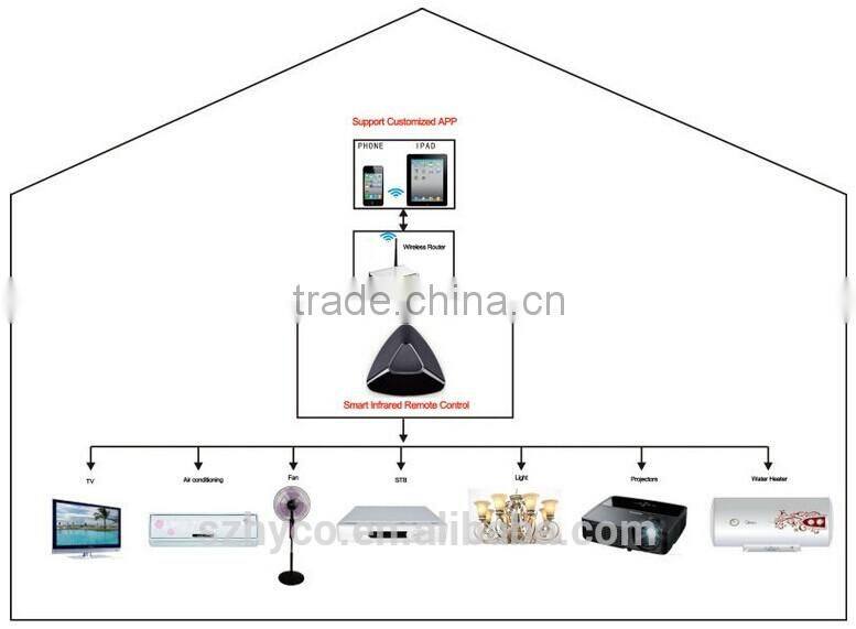 WIFI wifi smart home system Remote Controller Operate via Smartphone APP