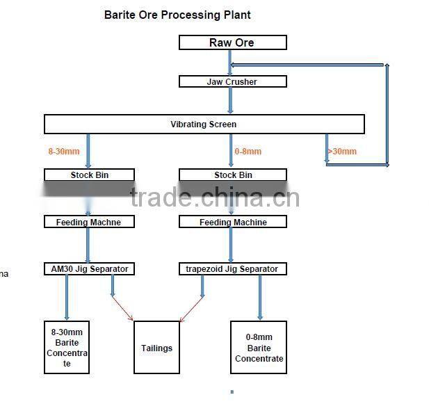 barite processing plant to upgrade barite