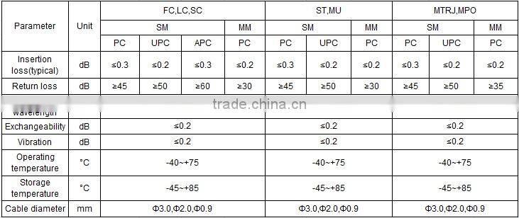 MU Fiber Optic Connector