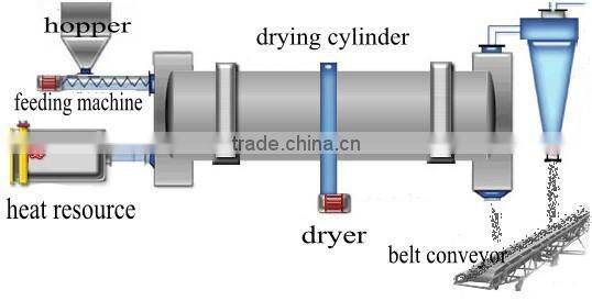 High efficiency silica sand rotary dryer