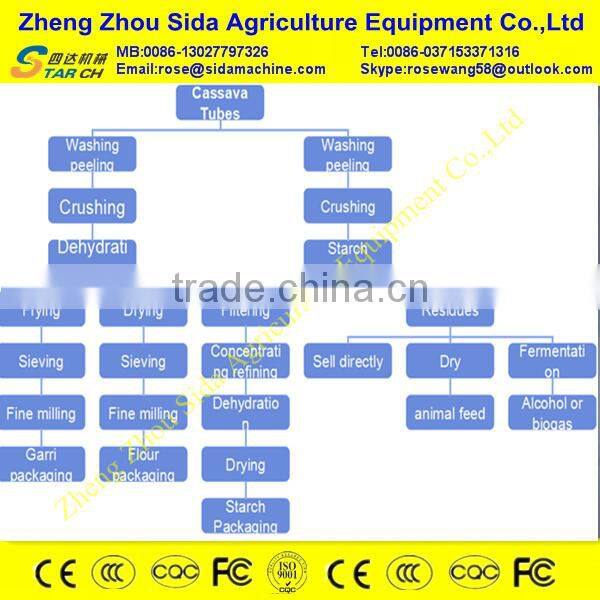 500kg Per hour Potato Starch Machine/Machinery In Turkey
