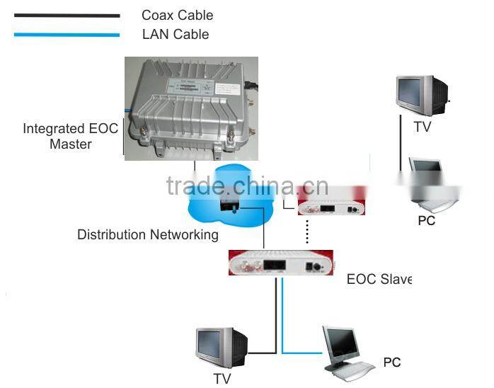 Baudcom Ethernet over Coax (EOC) Slave