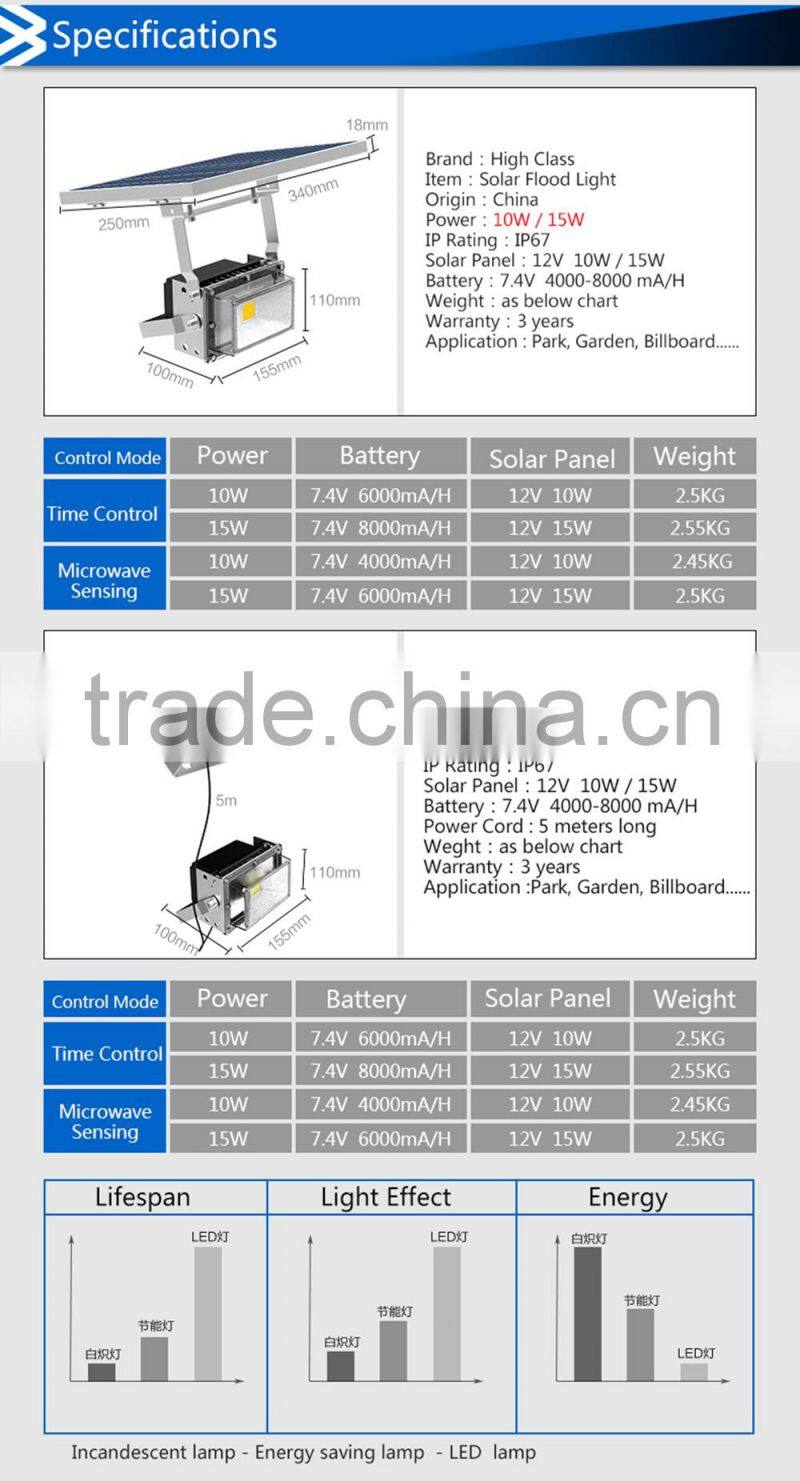 Smart Time Microwave Control 12V 10W 15W Outdoor IP65 Waterproof Sensor Solar LED Flood Light