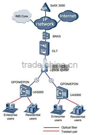 HUAWEI UA5000 HABA HABD HABF HABL HABM ADSL VDSL SHDSL IPMD PVMB IP DSLAM
