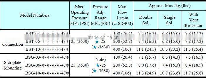Yuken Solenoid Controlled Relief Valves BSG-03 25MPa