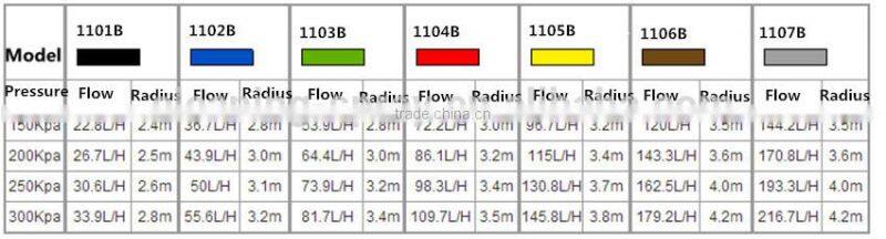 360 plastic rotary sprinkler