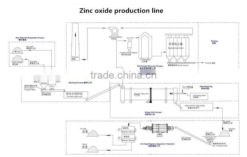 EAF dust and zinc ore calcination machine of zinc oxide equipment price in China