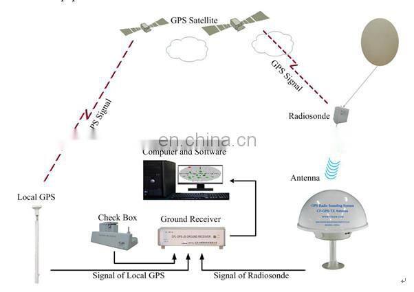 CF-06 GPS Radiosonde Balloon radiosonde system