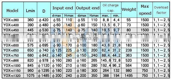 Limited torque Fluid coupling YOXYS YOXv