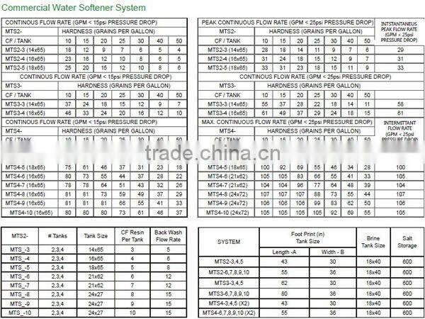 Canature Multiple Tanks System; Commercial water softener system,frp tank