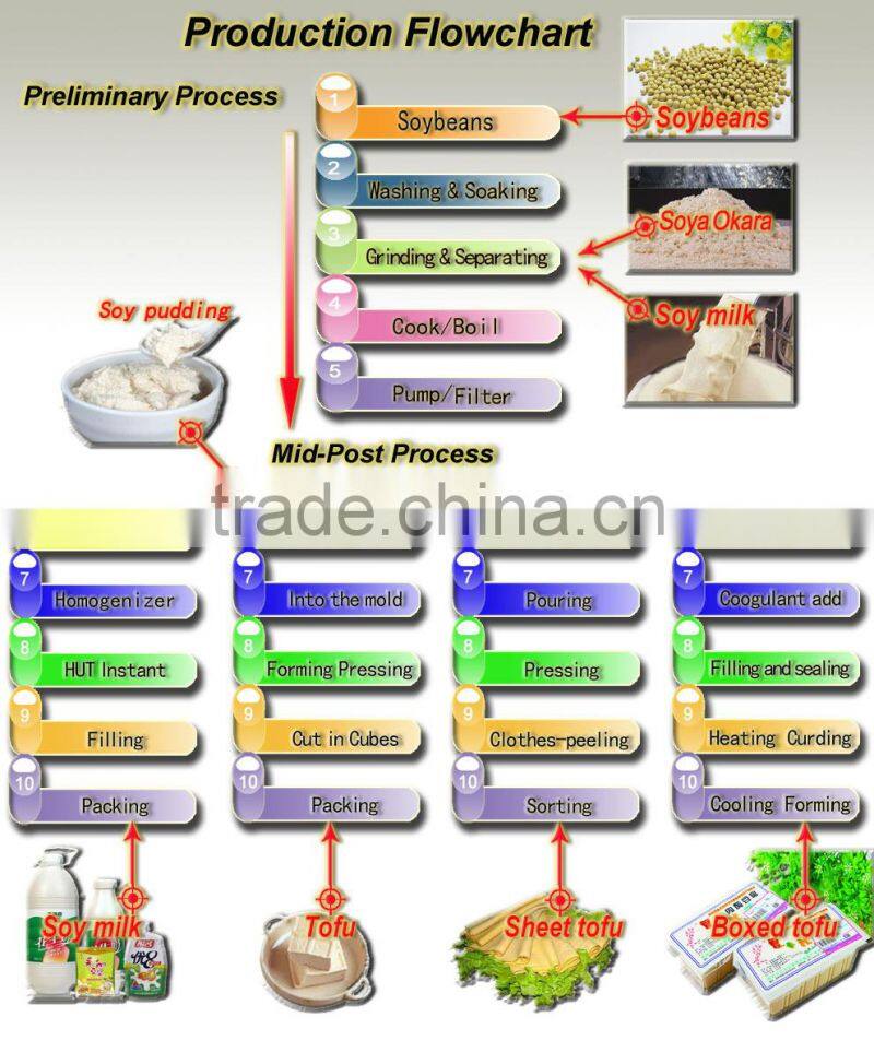 TG-250 Kindergarten restaurant Tofu Machine/Soy Milk Machine