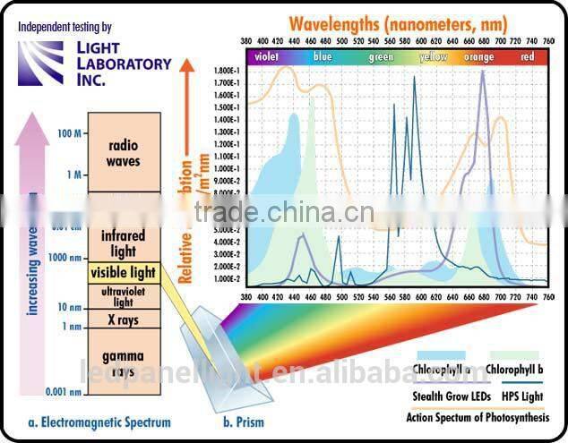 Newest style!!! For greenhouse medical grow panel UFO Grow Led Lights 75w