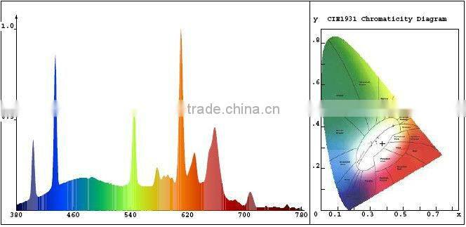 Wholesales High brightness competitive price TUV CE industrial led bulb high power