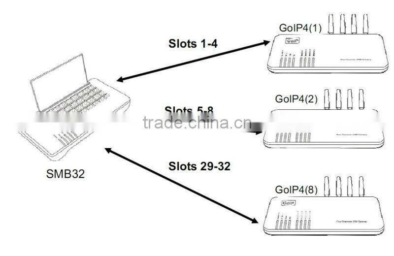 32 ports remote sim card controller,voice over ip call