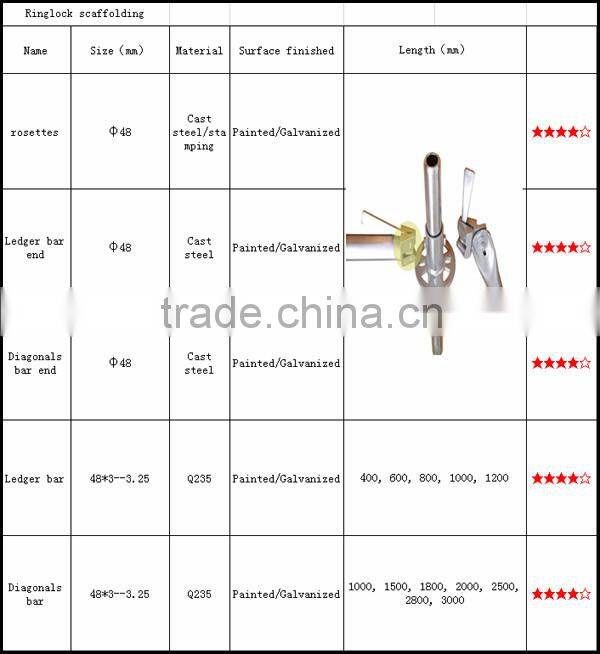 high strength ringlock scaffold ledger end