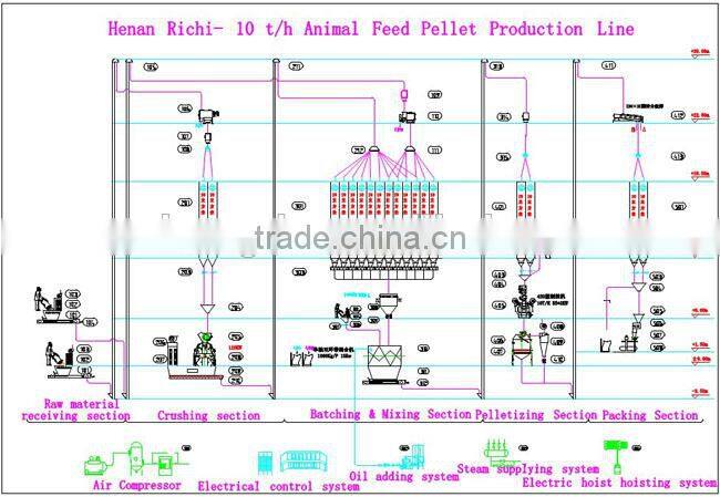 Small Poultry Animal Feed pellet Machine With Expert Solution