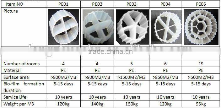 Round Kaldnes Bio Filter Media & Moving Biological Treator