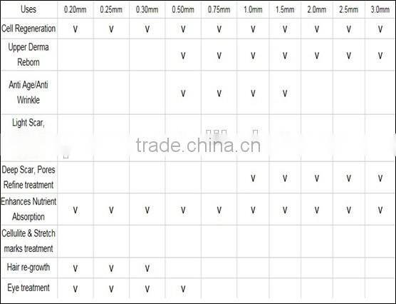 2016 Professional 192 titanium needles micro skin ZGTS derma roller