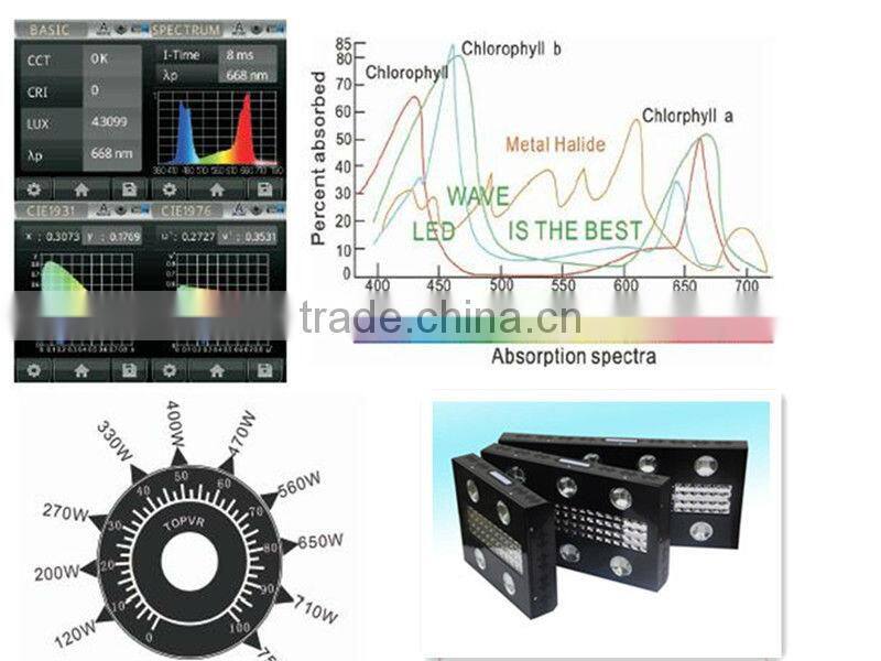 high quality LED Grow Lights for commercial greenhouse